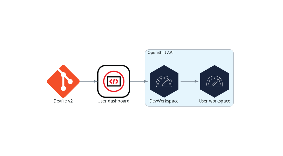 devspaces と devworkspace との連携