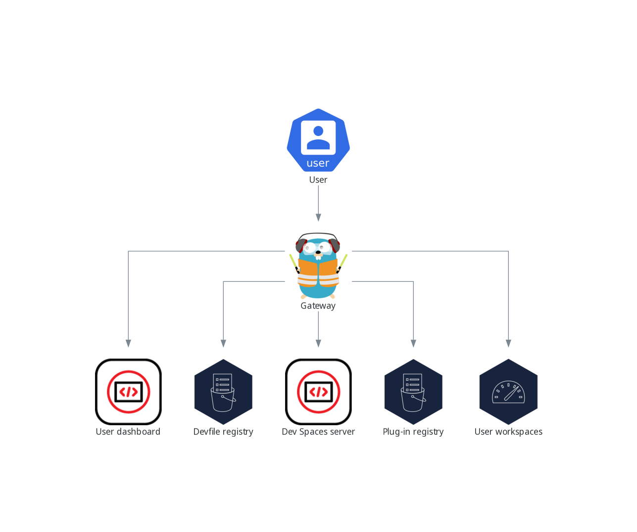 OpenShift Dev Spaces ゲートウェイと他のコンポーネントとの対話