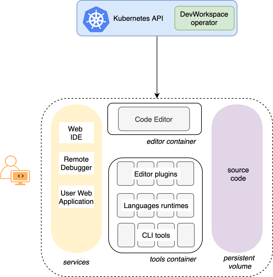 Workspace components