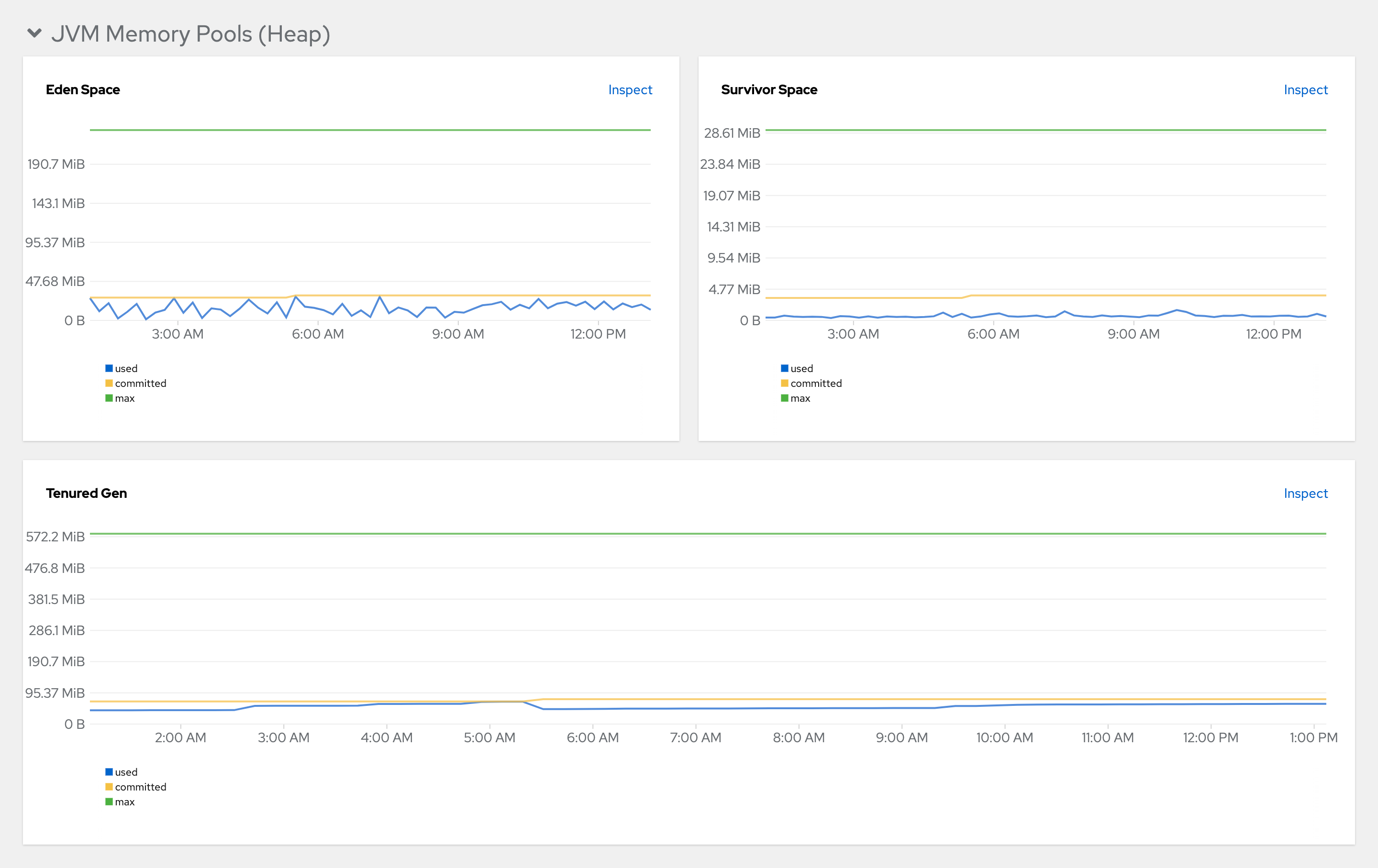 The *JVM Memory Pools (heap)* panel