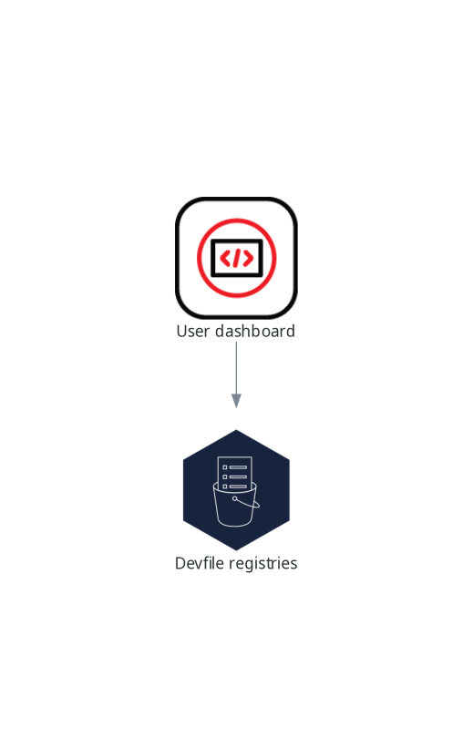 Devspaces devfile registry 交互