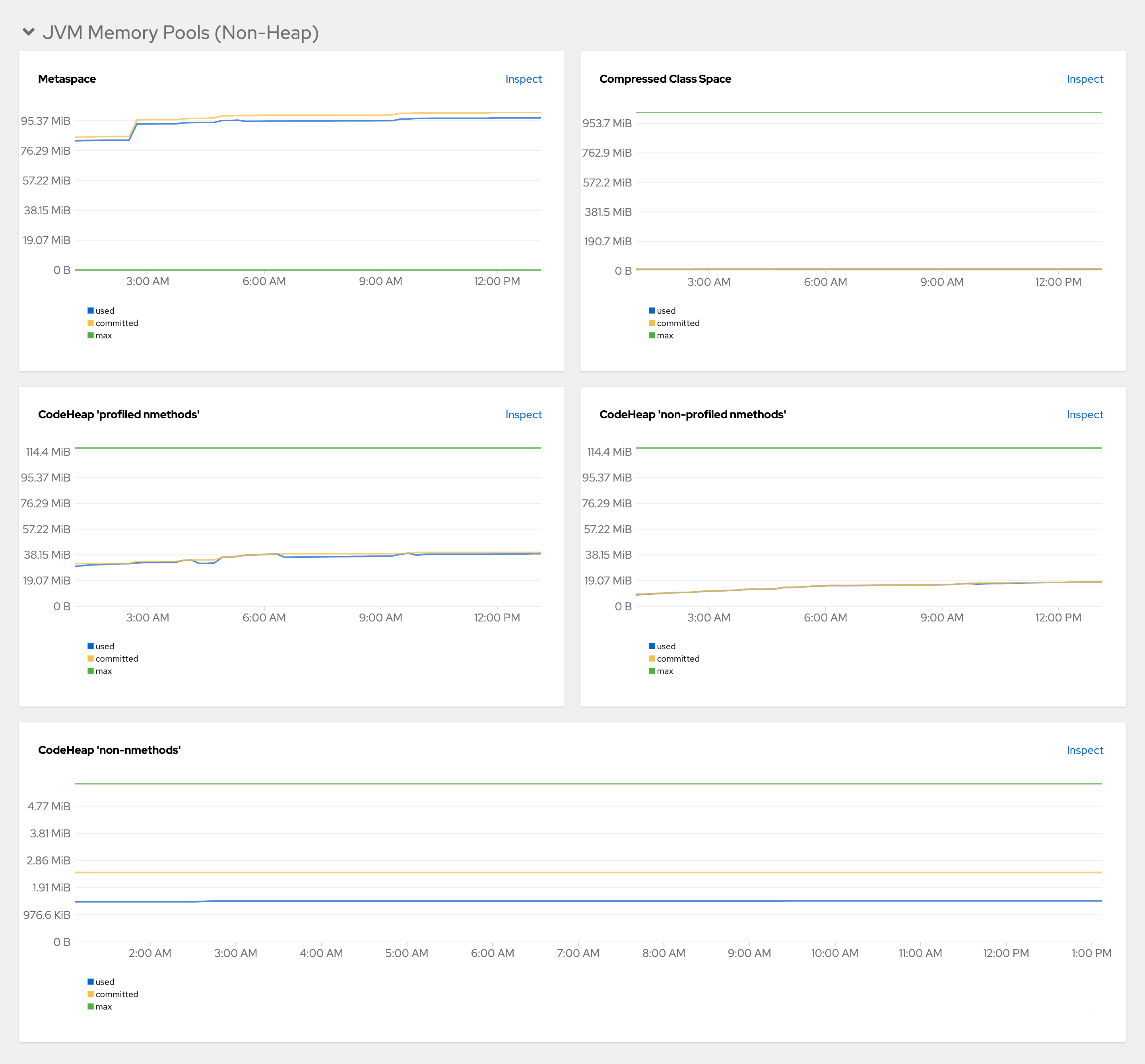 The *JVM Memory Pools (non-heap)* panel