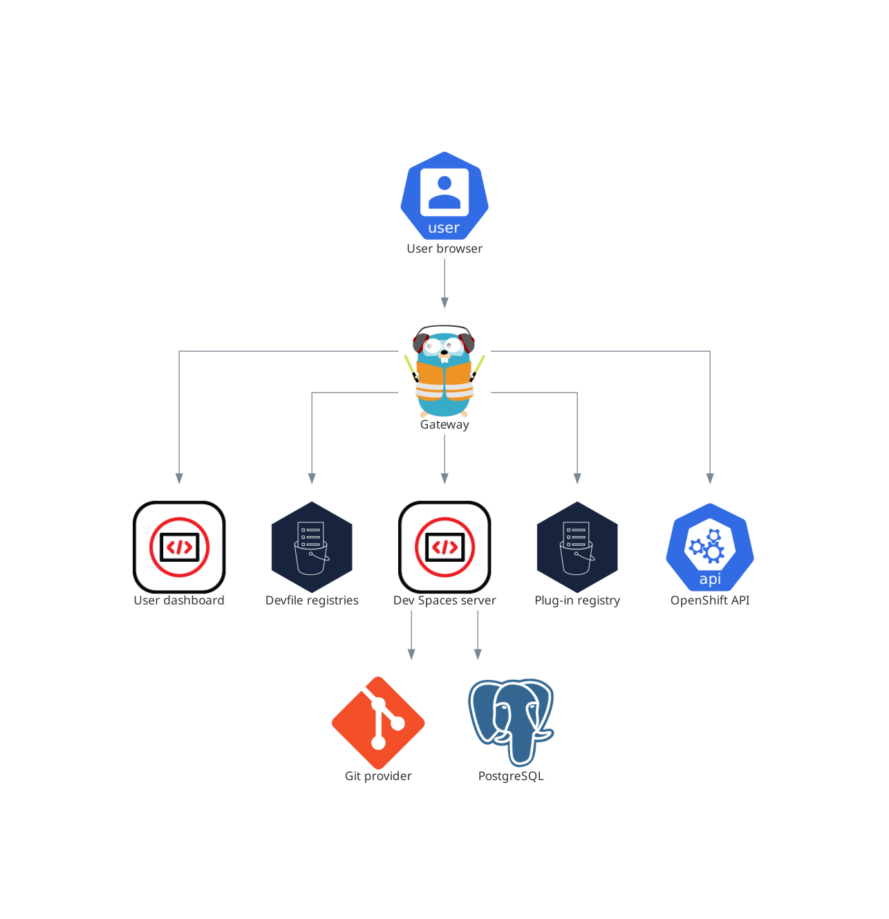 devspaces deployments interacting with devworkspace