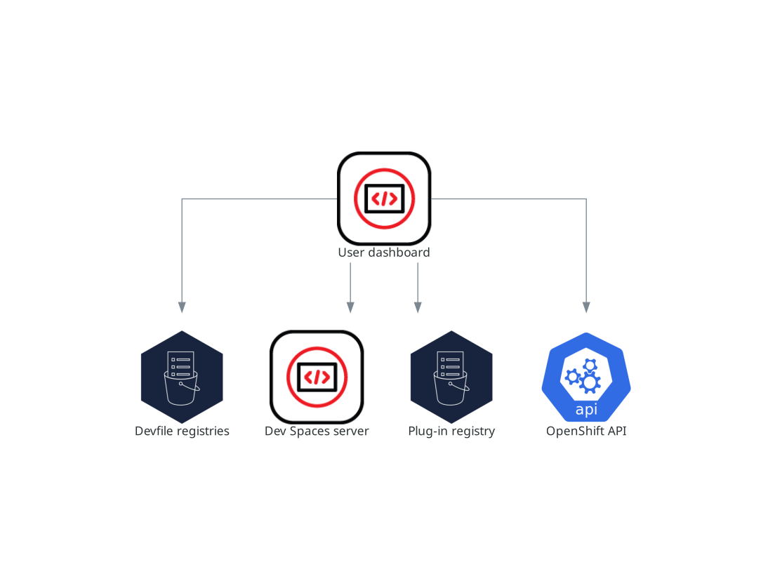 User dashboard interactions with other components