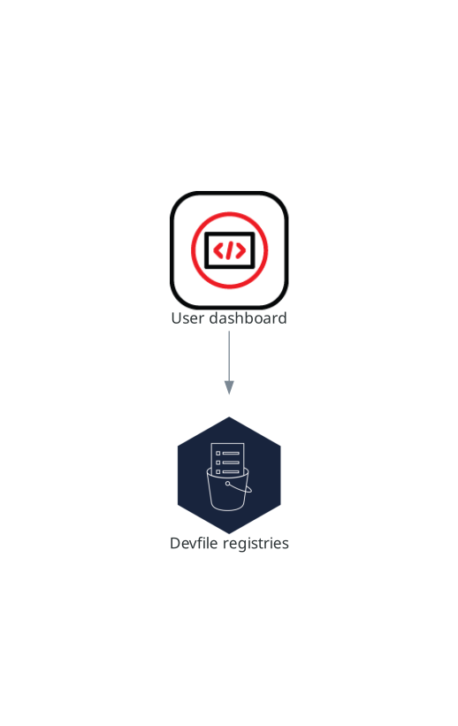 devspaces devfile レジストリーの対話