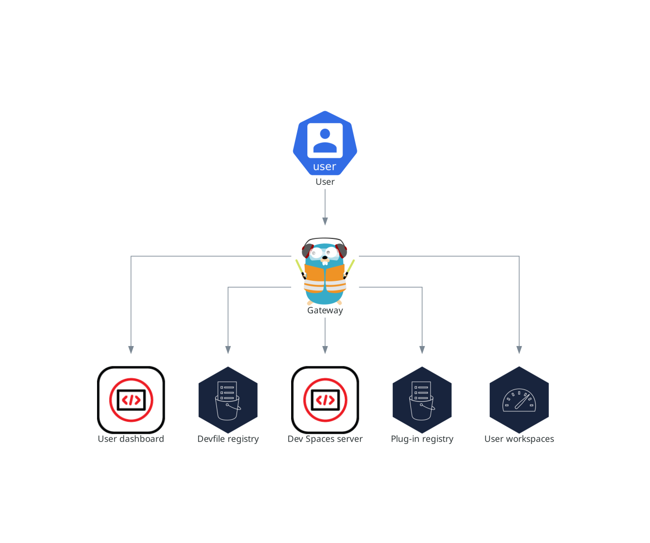 OpenShift Dev Spaces 게이트웨이와 다른 구성 요소 간의 상호 작용