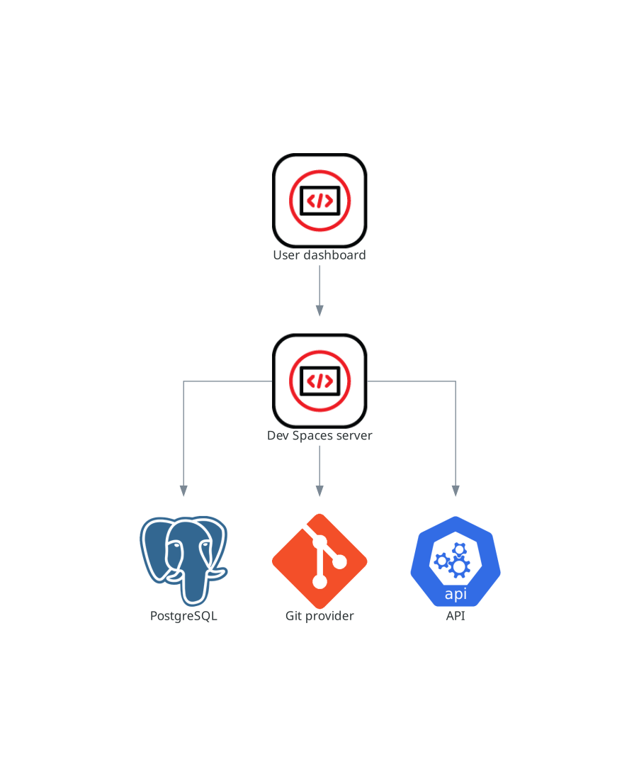 OpenShift Dev Spaces 다른 구성 요소와의 서버 상호 작용