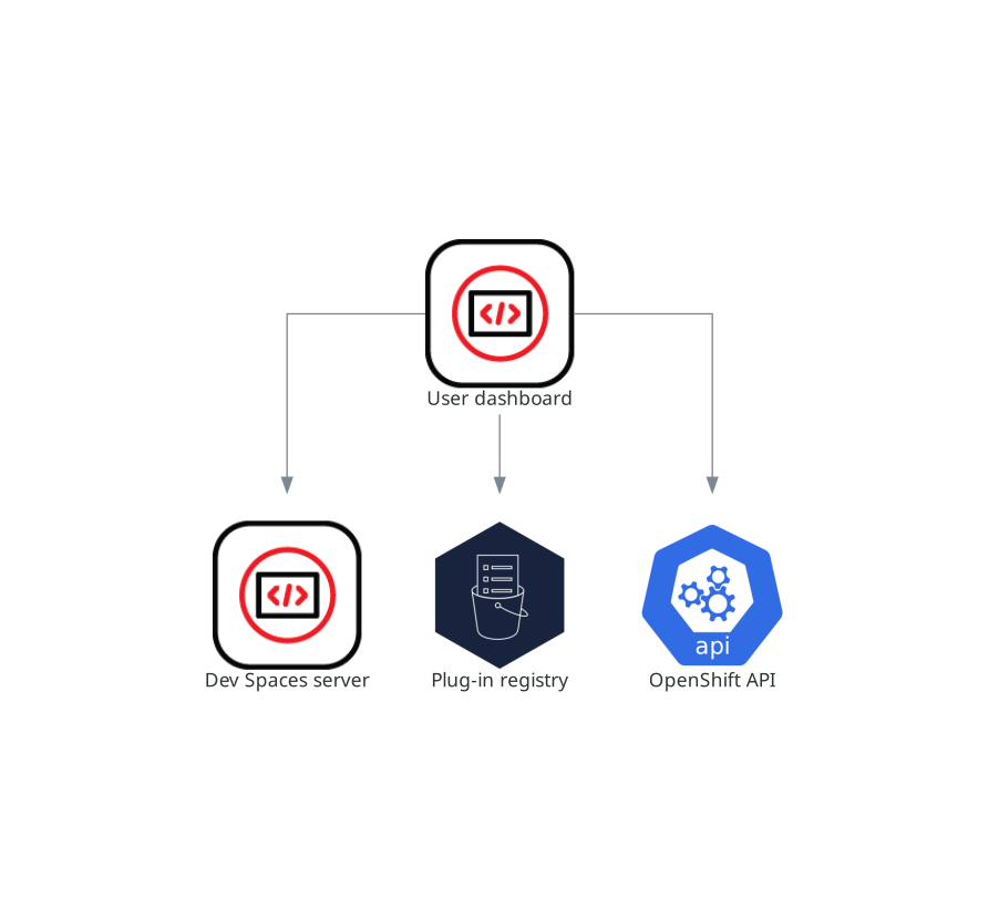 User dashboard interactions with other components