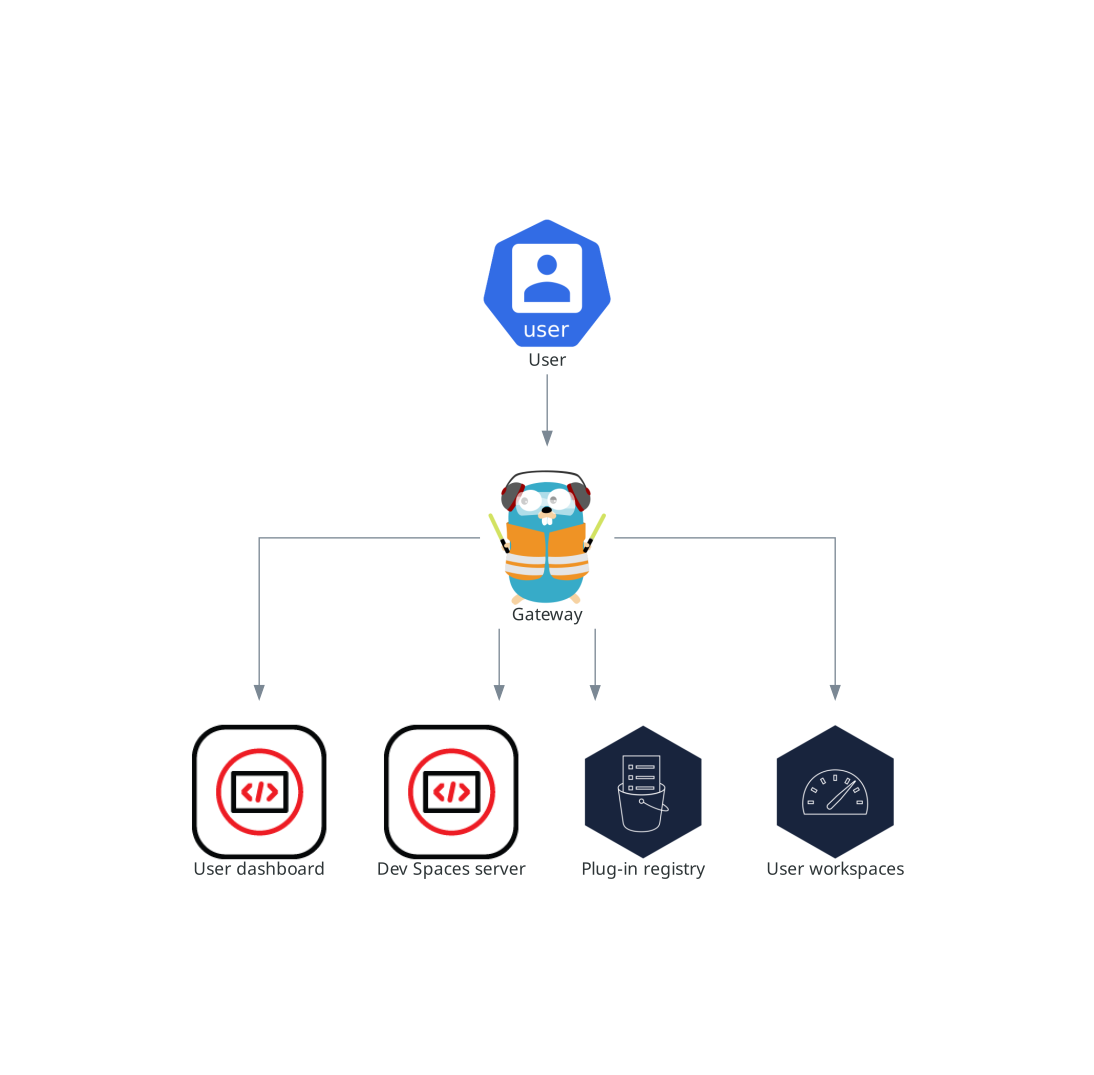 OpenShift Dev Spaces ゲートウェイと他のコンポーネントとの対話