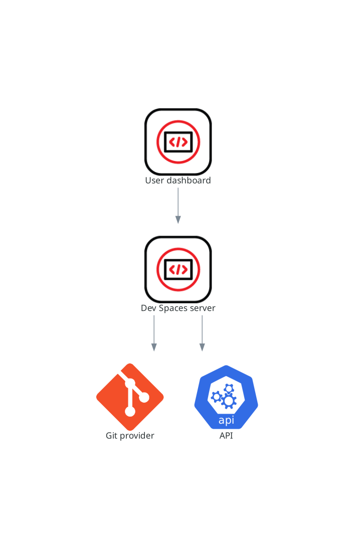 OpenShift Dev Spaces 다른 구성 요소와의 서버 상호 작용