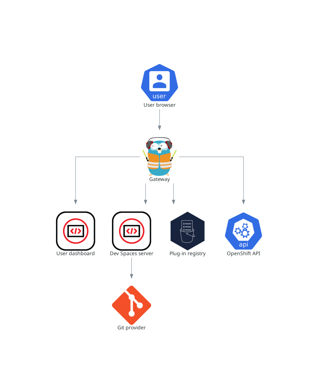 devworkspace와 상호 작용하는 devspaces 배포