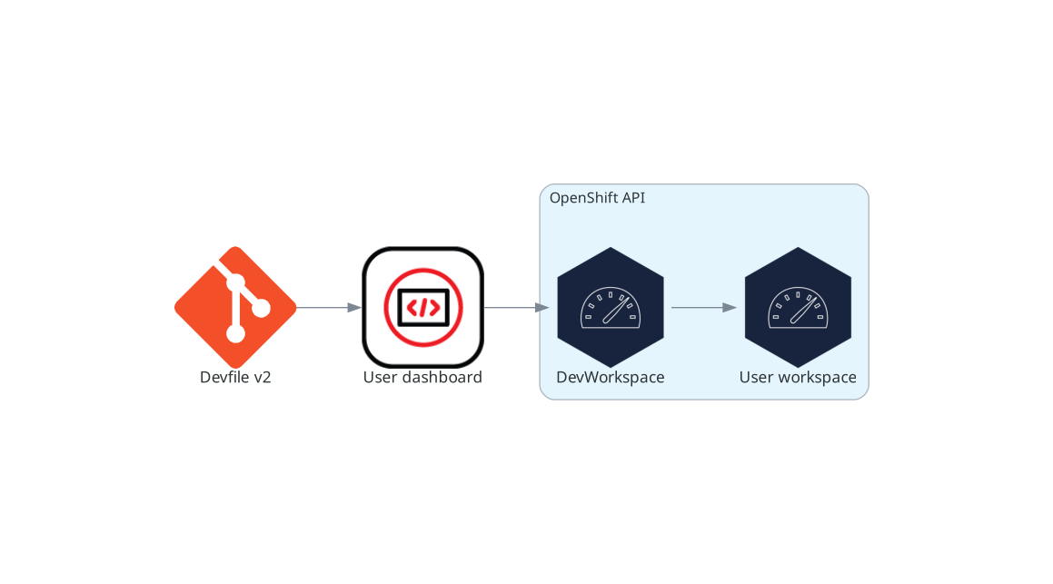 devworkspace와 상호 작용하는 devspace