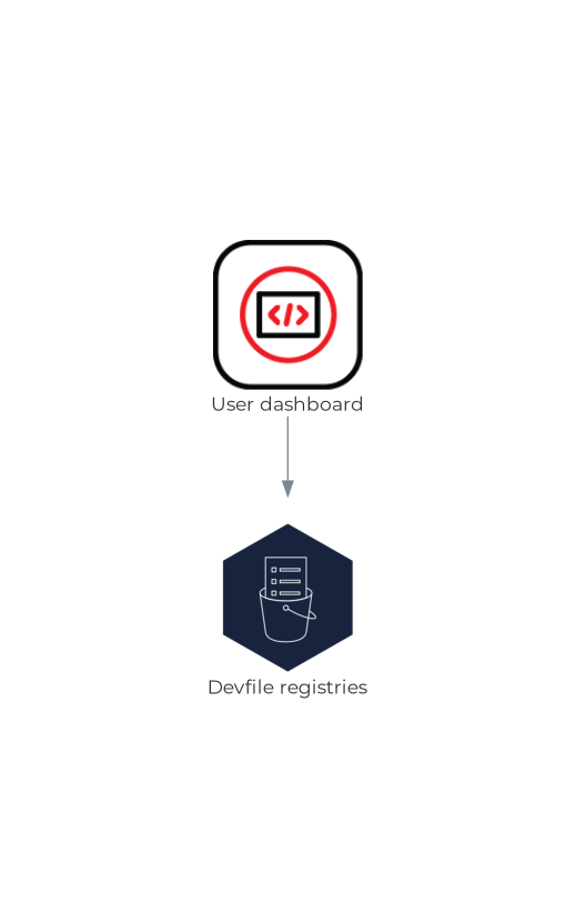 devspaces devfile レジストリーの対話