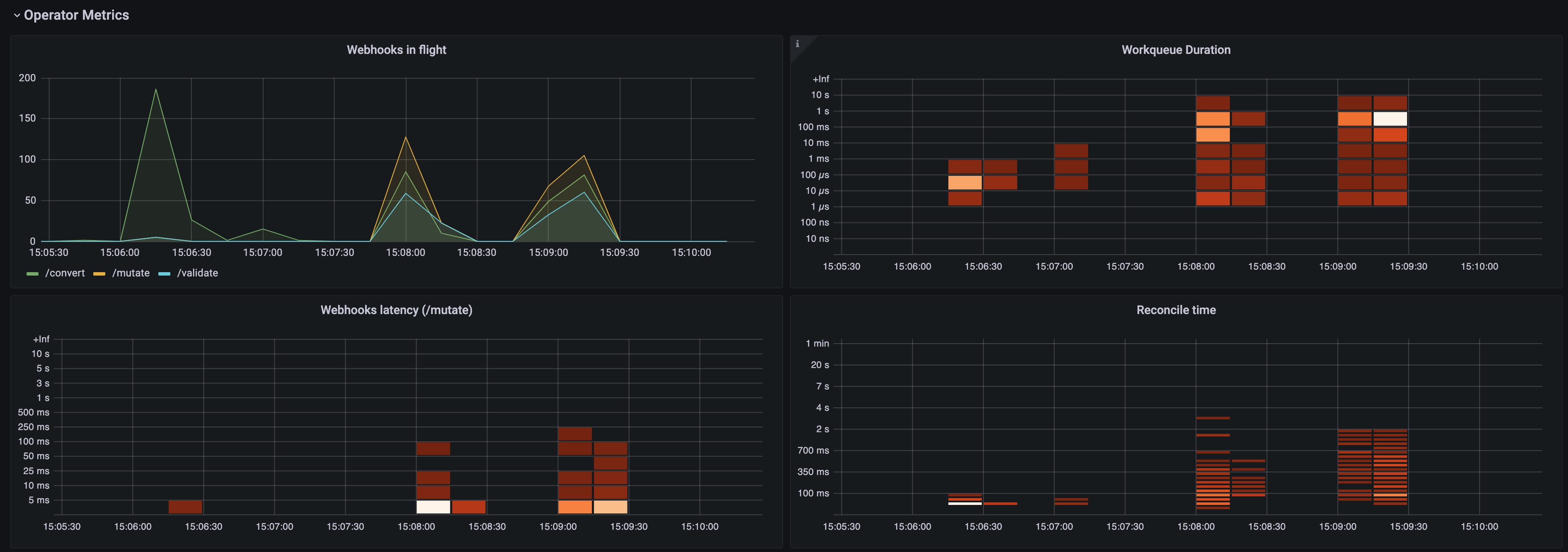 Operator メトリクスパート 1 を含む Grafana ダッシュボードパネル