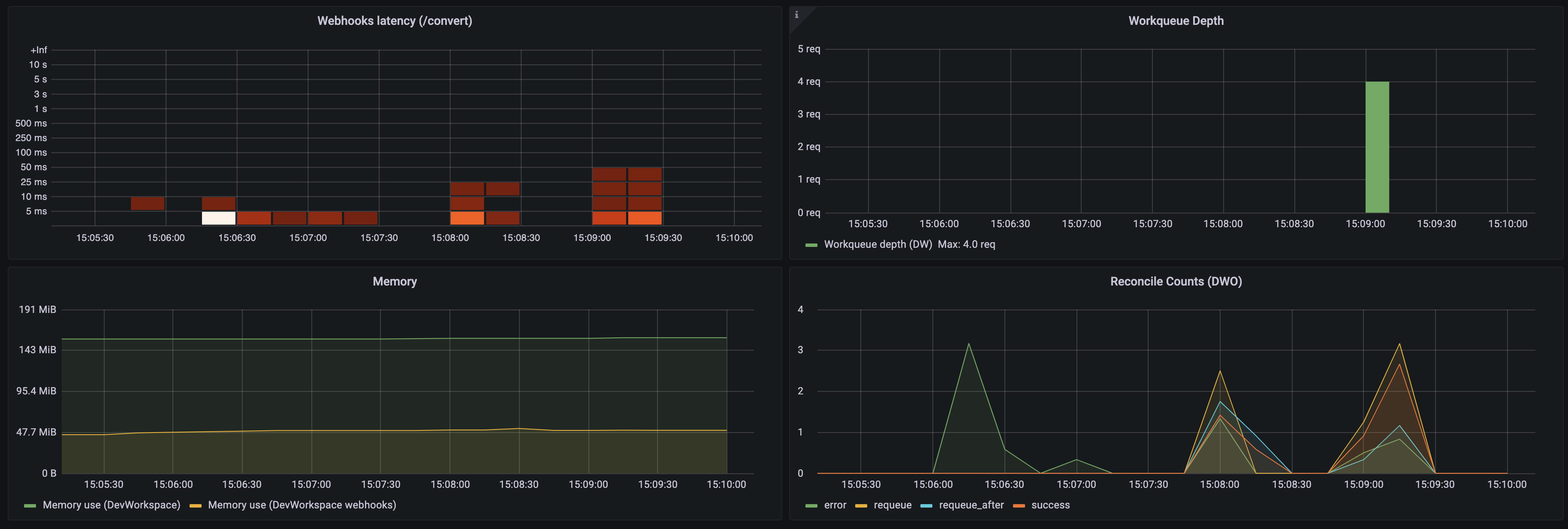 包含 Operator 指标第 2 部分的 Grafana 仪表板面板