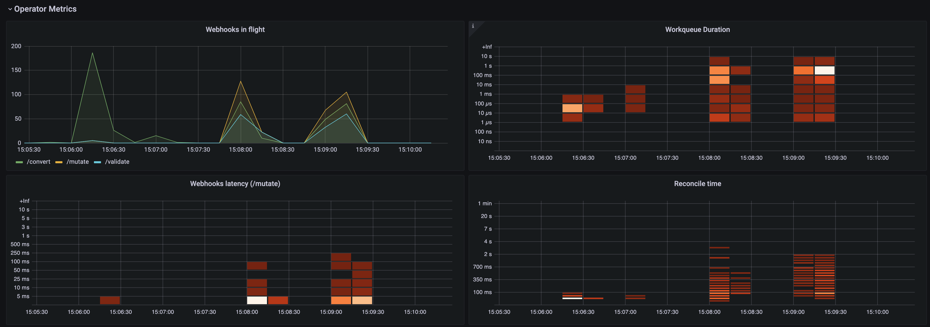 包含 Operator 指标部分 1 的 Grafana 仪表板面板