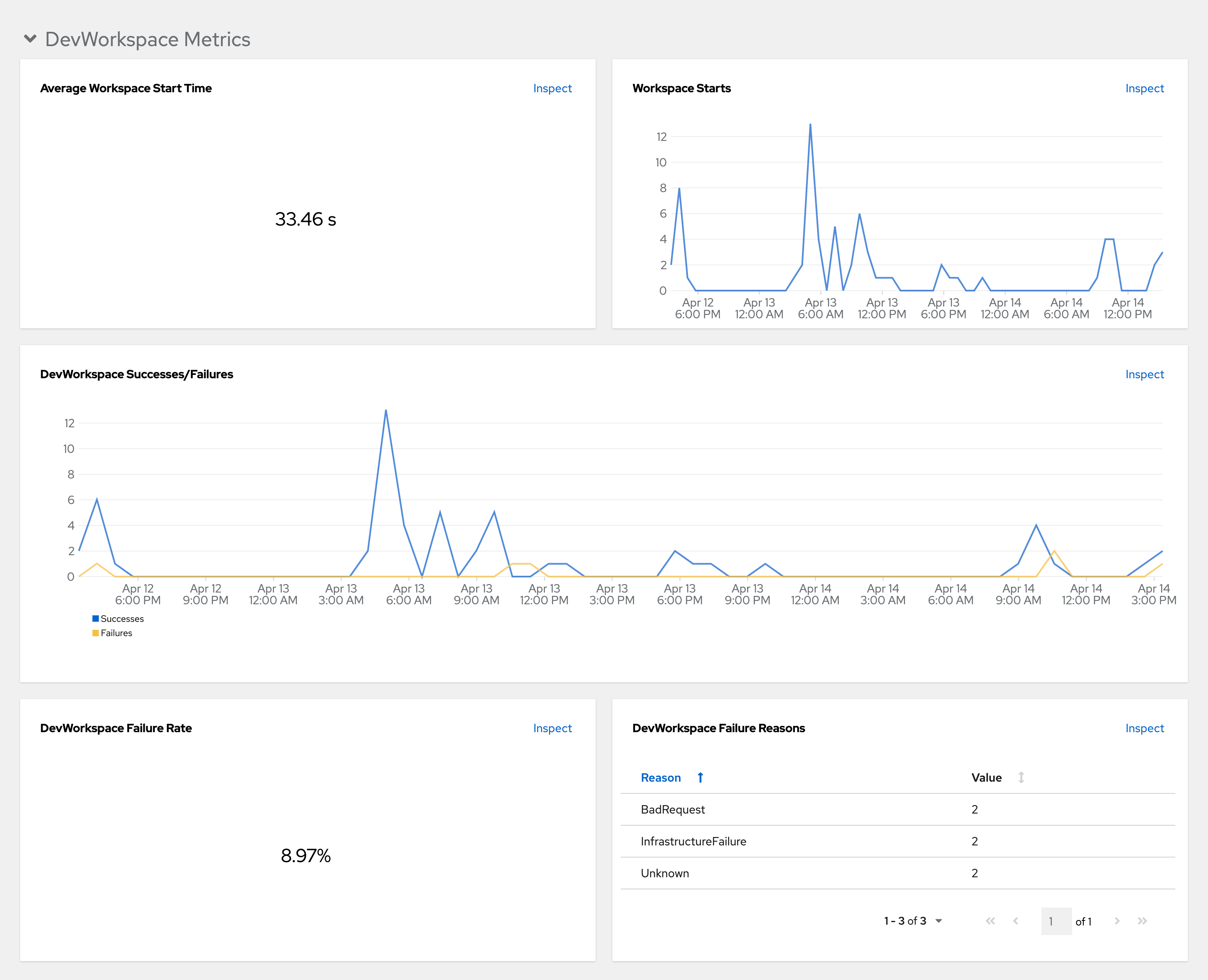 Grafana dashboard panels that contain metrics related to `DevWorkspace startup