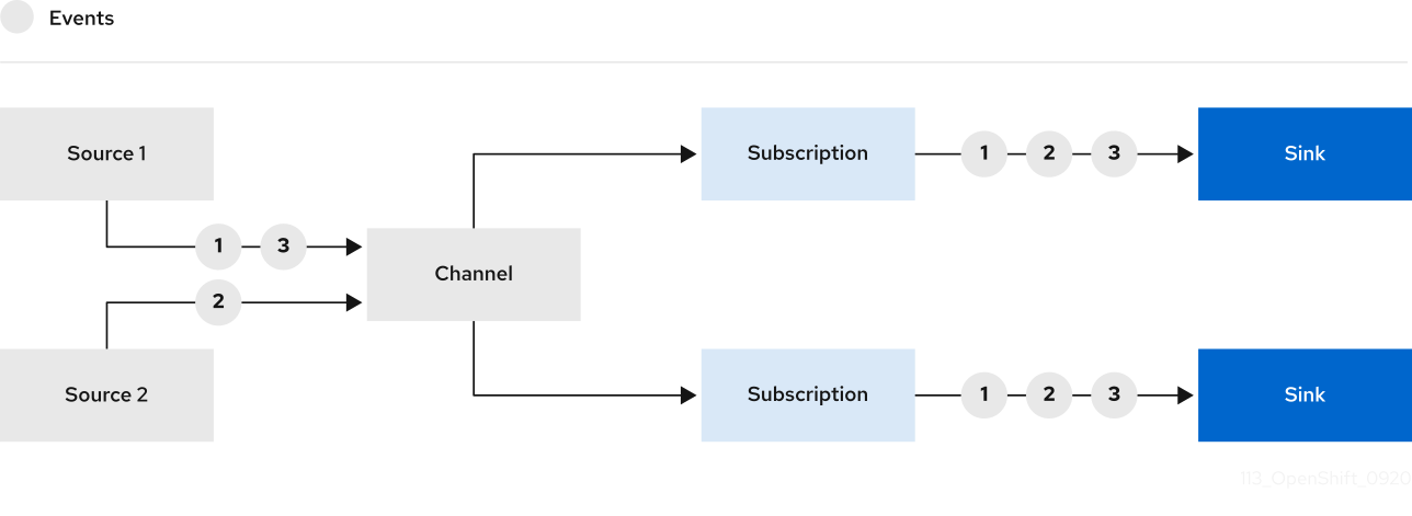 Channel workflow overview