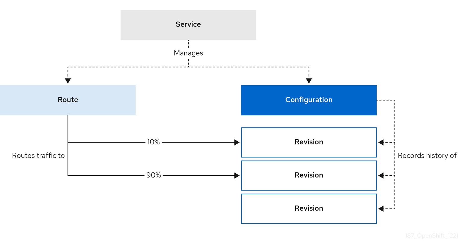 Traffic management for a Knative application