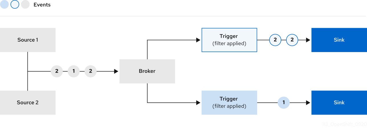 Broker event delivery overview