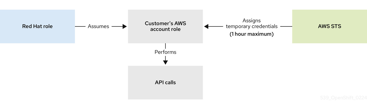 Chapter 3. AWS STS and ROSA with HCP explained | Red Hat Product ...