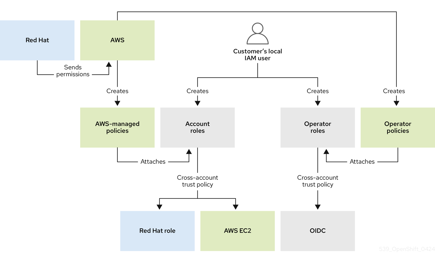 cloud experts sts explained creation flow hcp