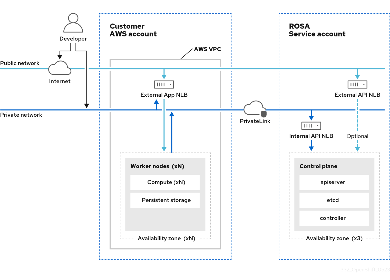 Chapter 3. Architecture models Red Hat OpenShift Service on AWS 4 | Red ...