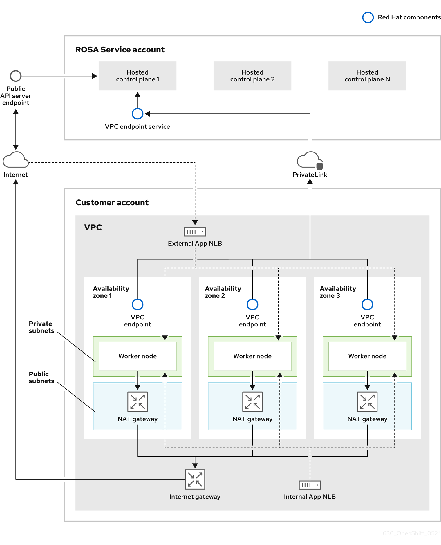 Chapter 3. Architecture models Red Hat OpenShift Service on AWS 4 | Red ...