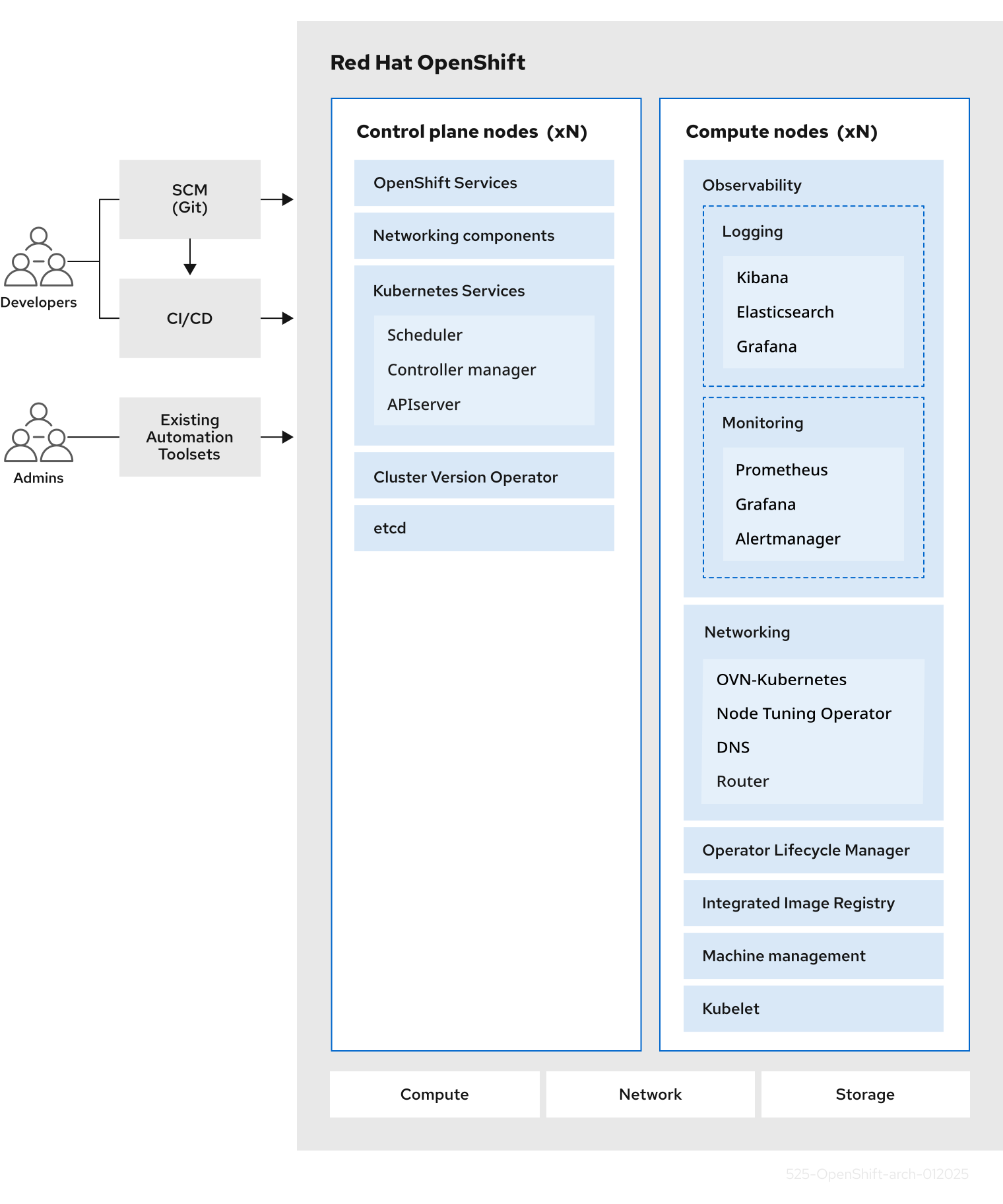 Red Hat OpenShift Kubernetes Engine