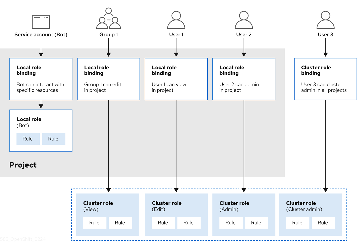 Chapter 5. Using RBAC to define and apply permissions Red Hat OpenShift