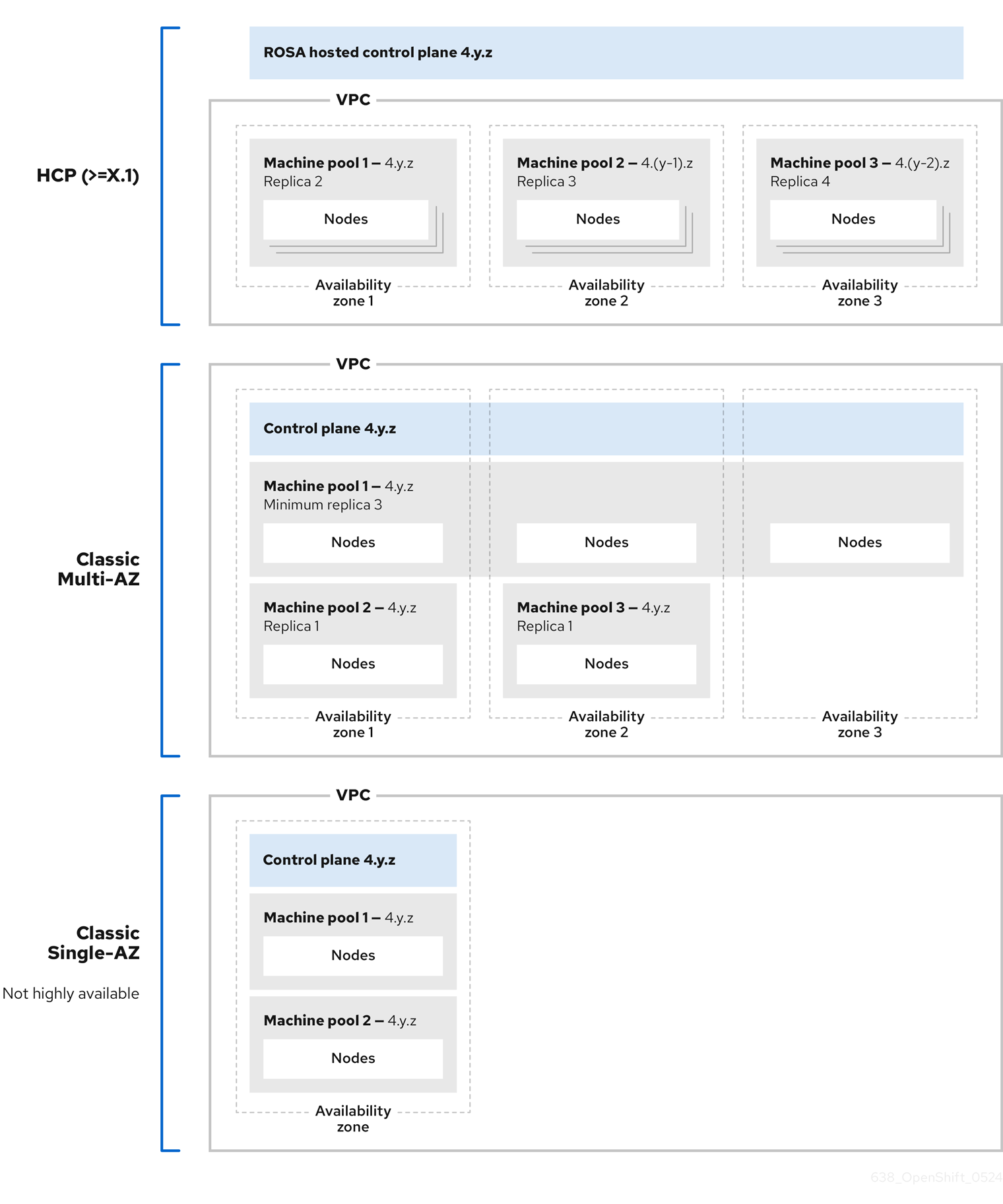AWS 클러스터에서 ROSA 클래식 및 Red Hat OpenShift Service의 머신 풀