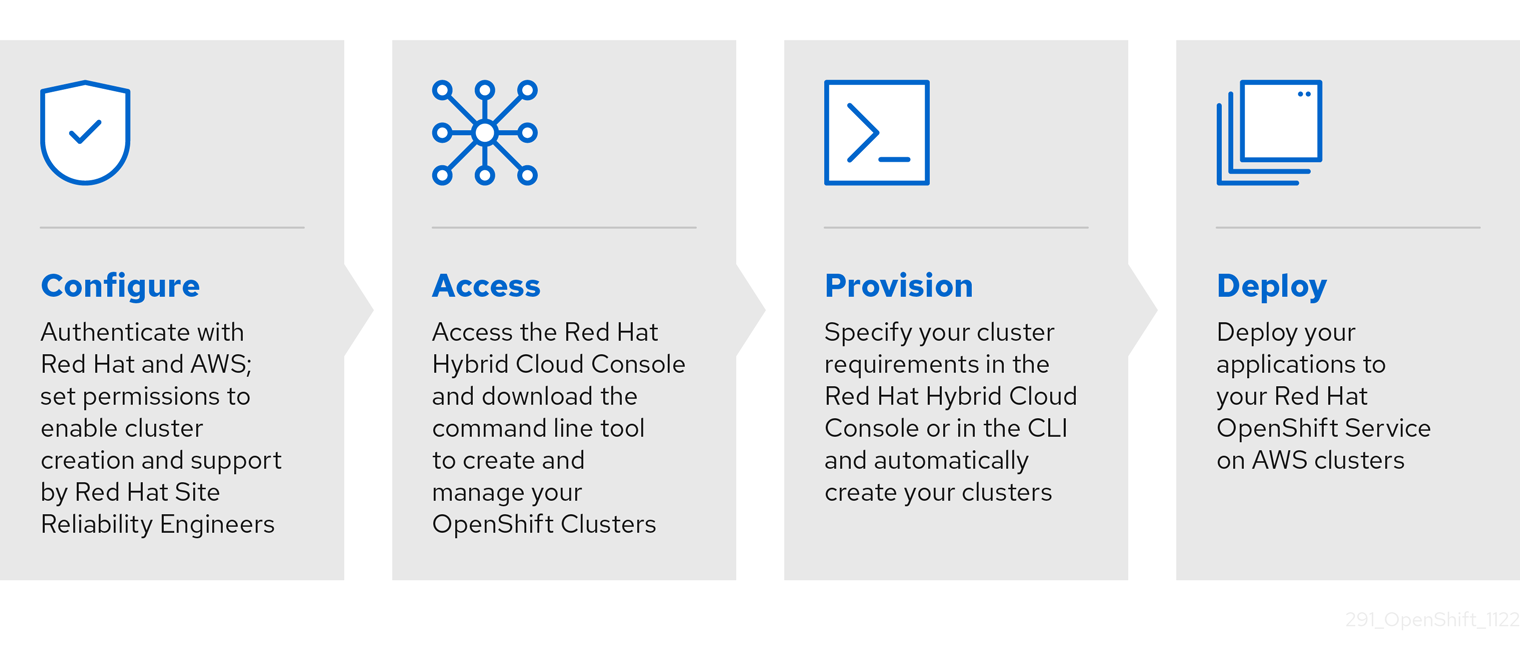 Red Hat OpenShift Service on AWS