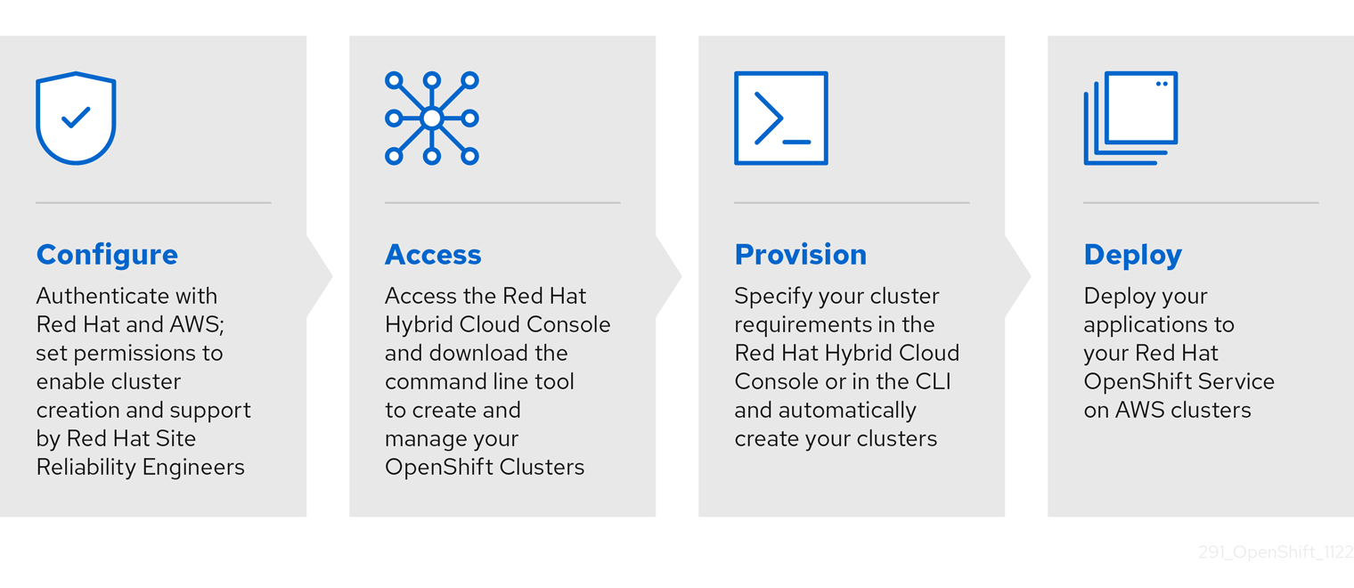 Red Hat Openshift Service on AWS