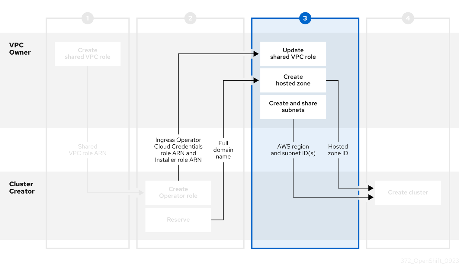 372 OpenShift on AWS persona worflows 0923 3