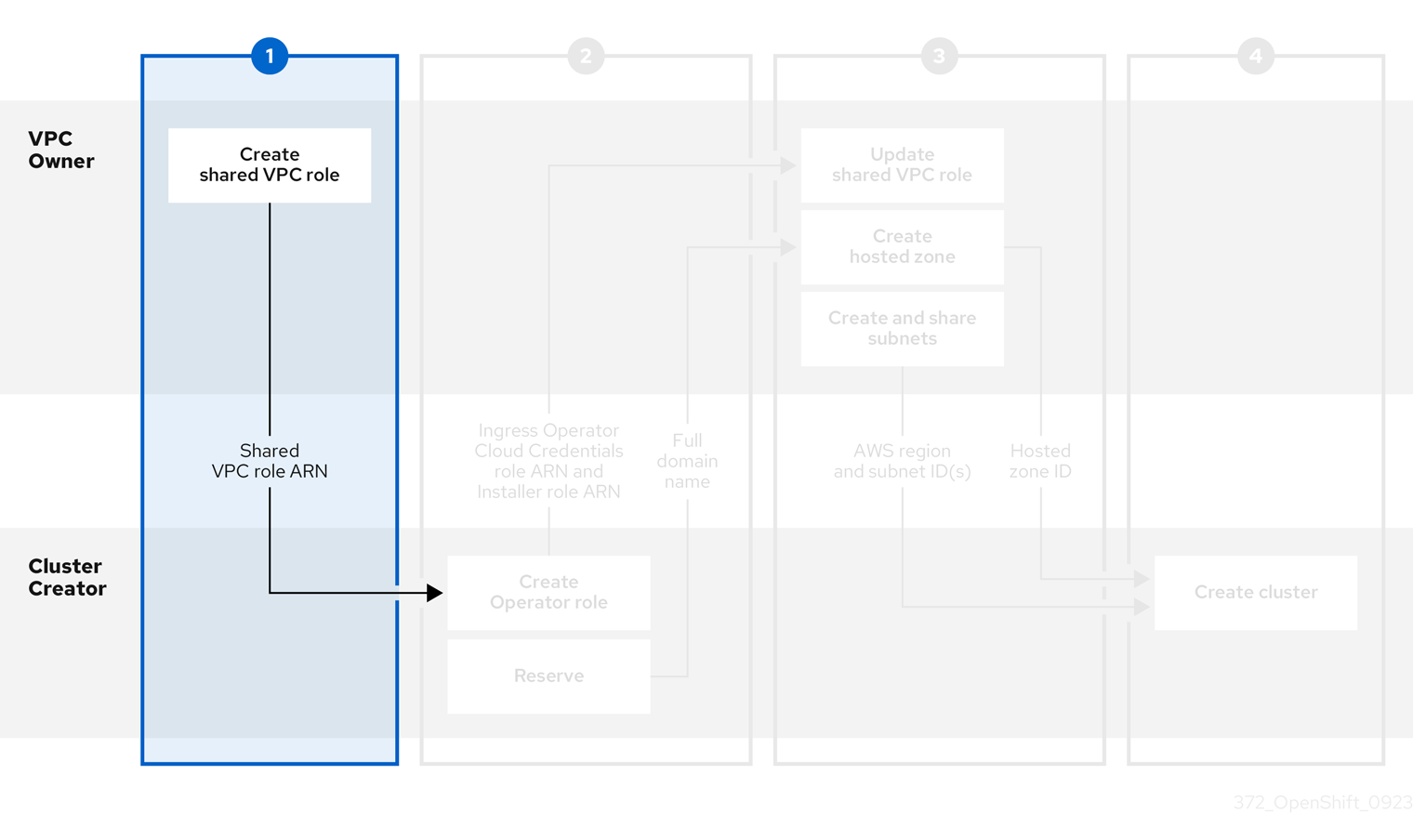 AWS persona worflows 0923 1 上的 372 OpenShift