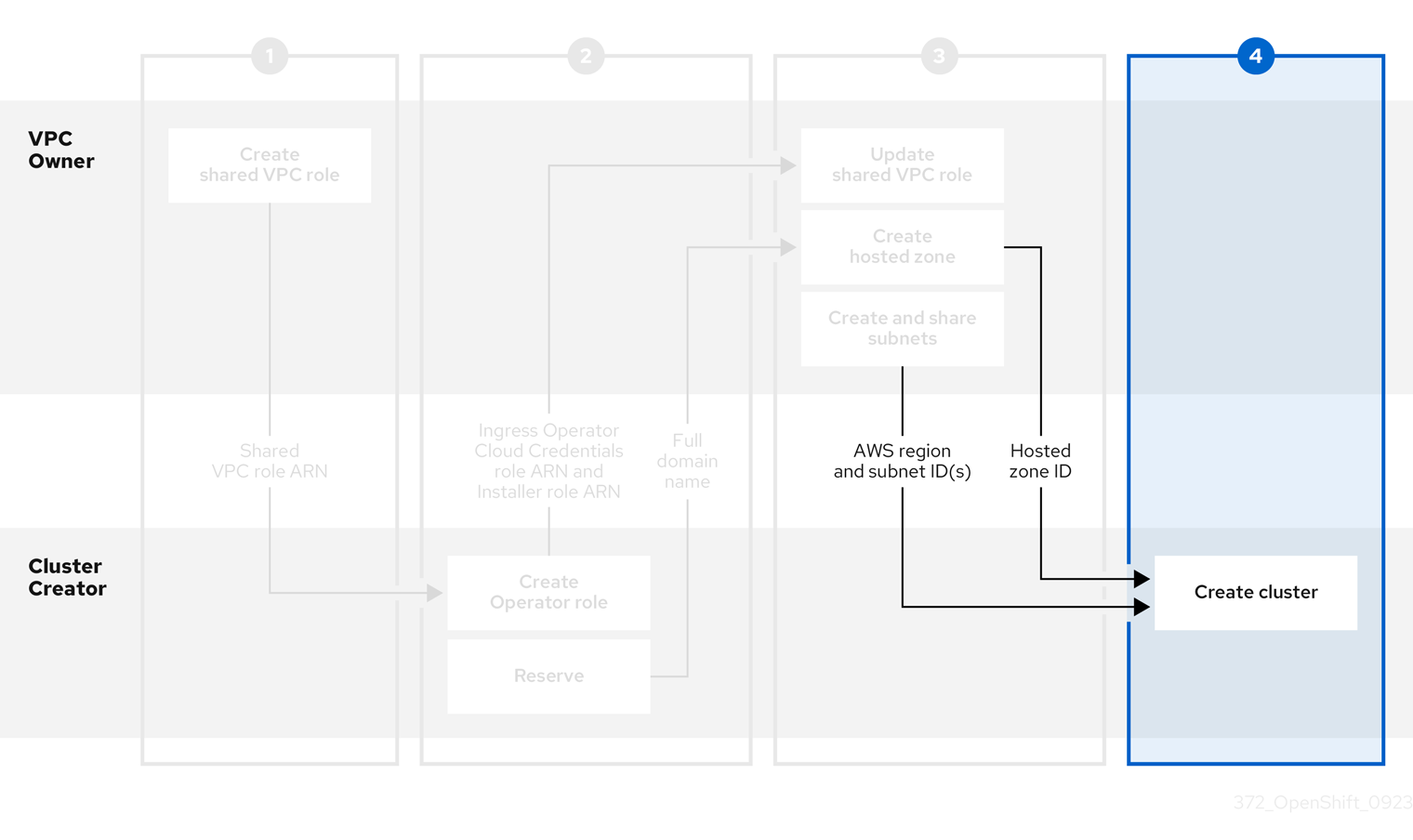 AWS persona worflows 0923 4 上的 372 OpenShift