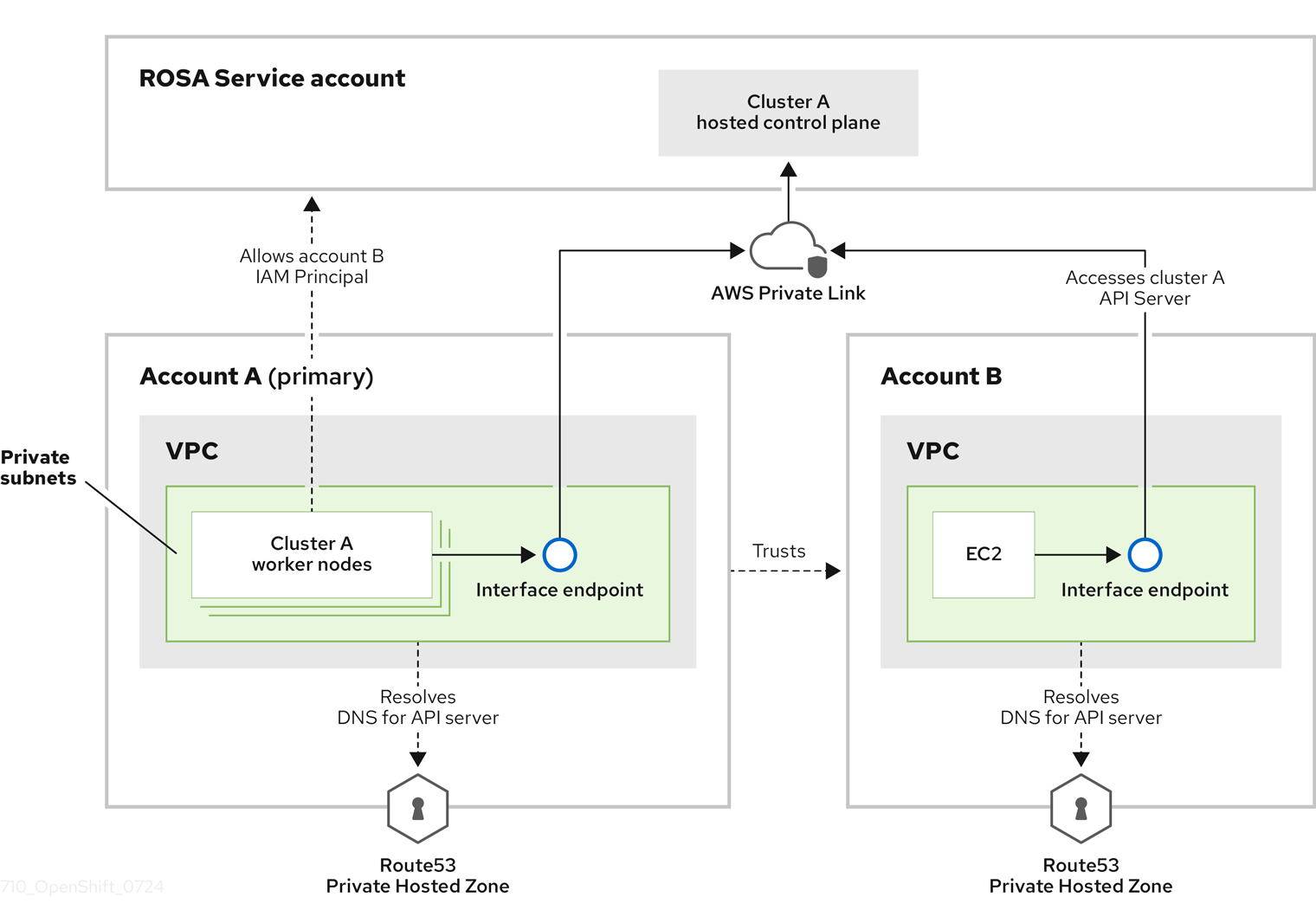 Overview of AWS cross account access