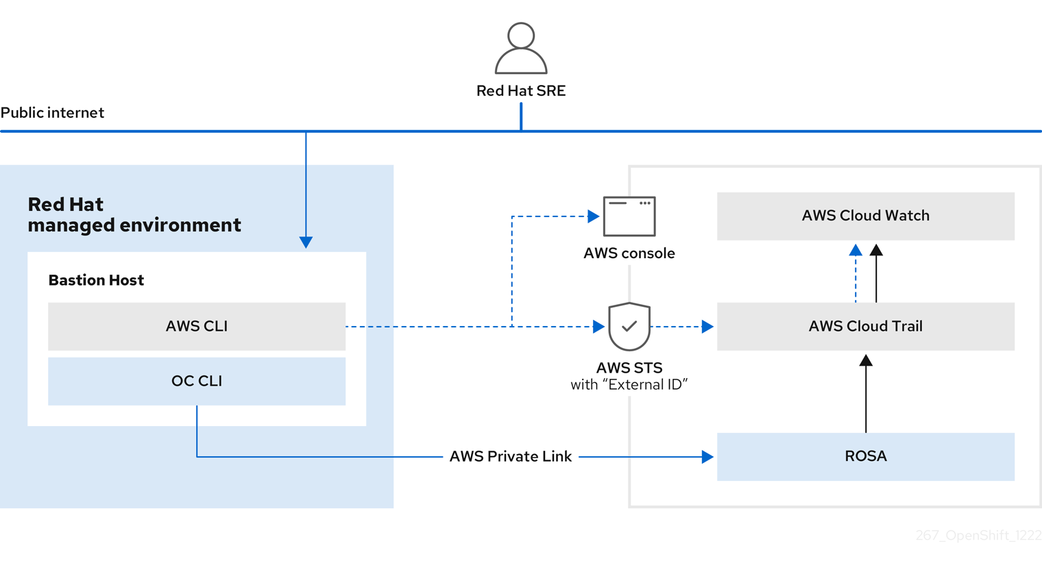 267 OpenShift on AWS Access Networking 1222