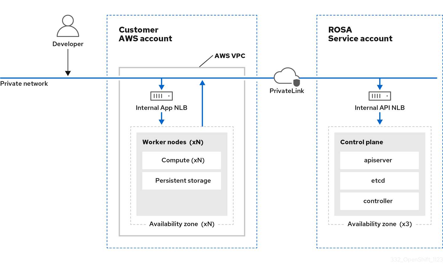 ROSA with HCP deployed on a private network