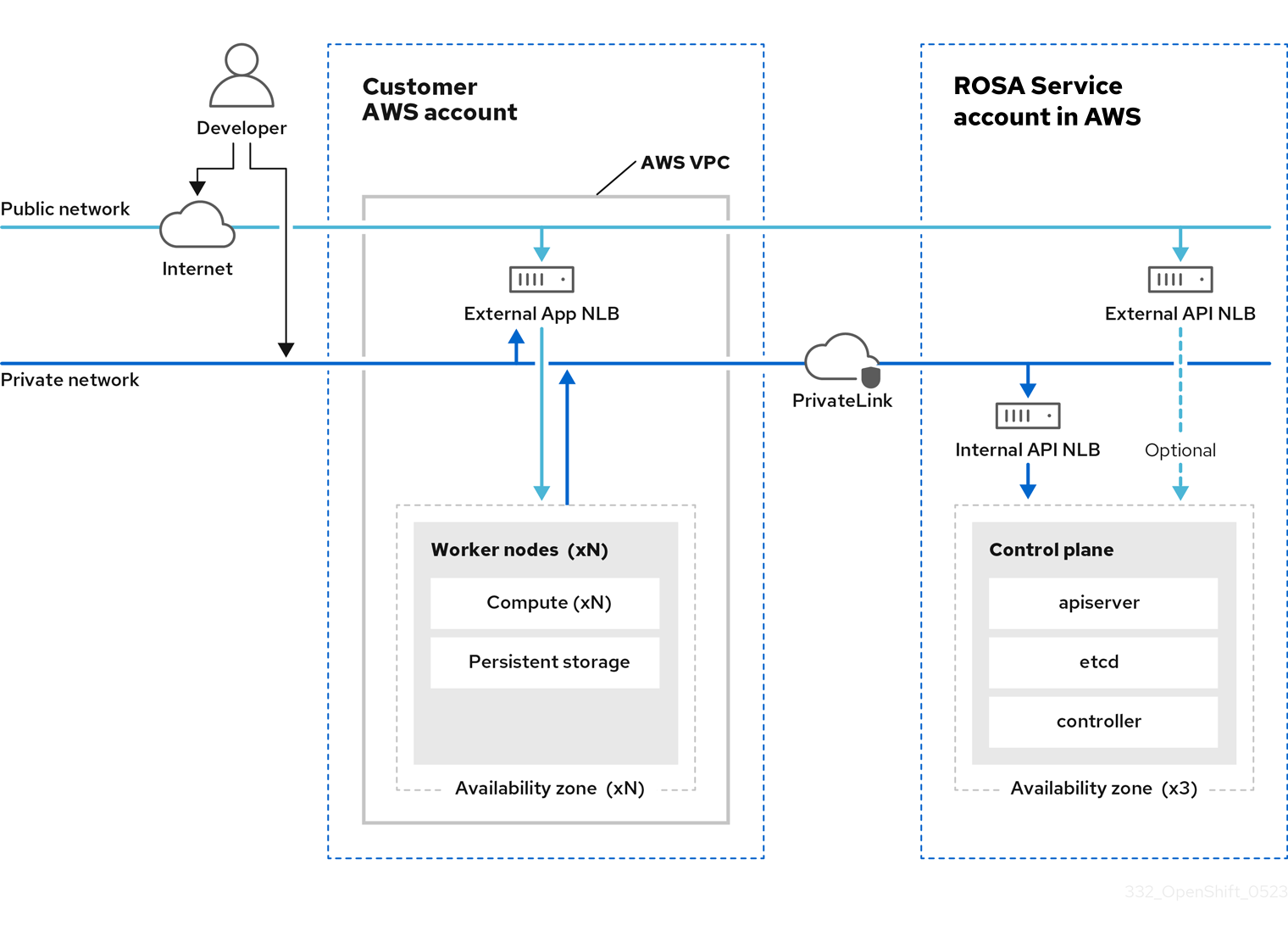 パブリックネットワーク上にデプロイされた ROSA with HCP