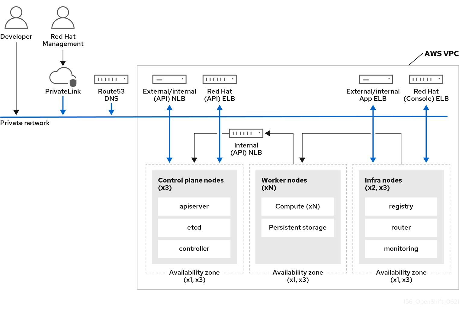 ROSA deployed on public and private networks