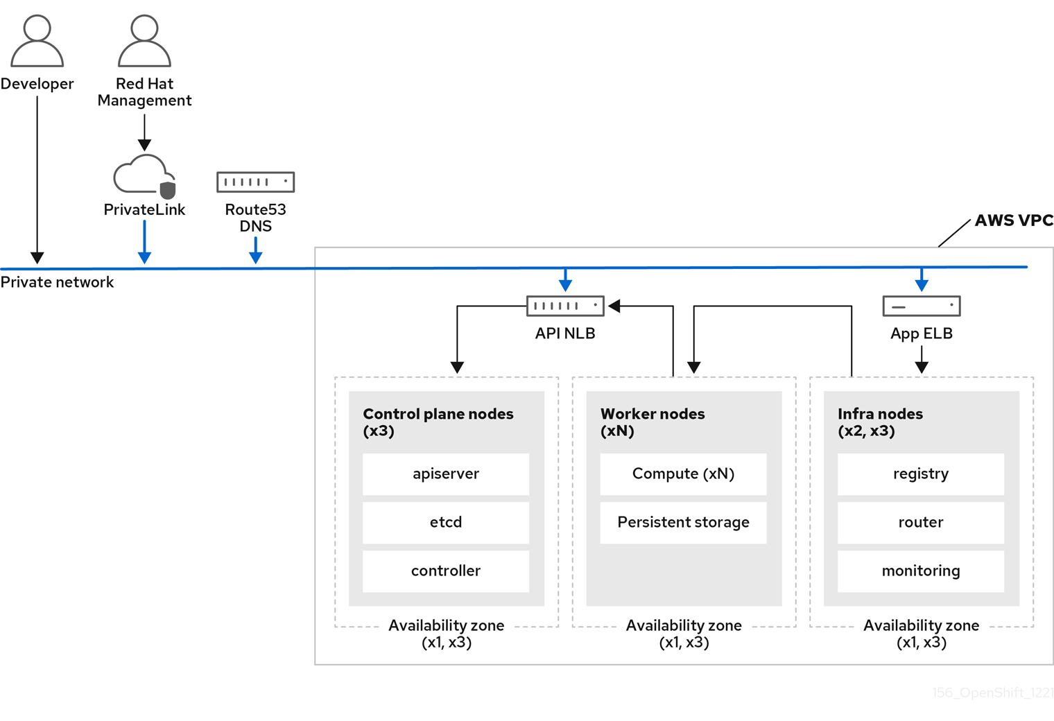 Multi-AZ AWS PrivateLink cluster deployed on private subnets