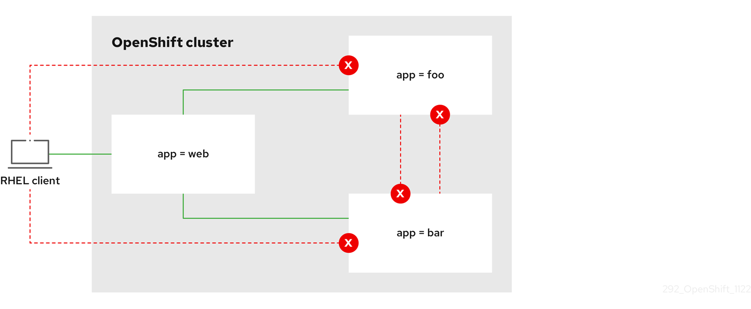 Allow traffic from external clients