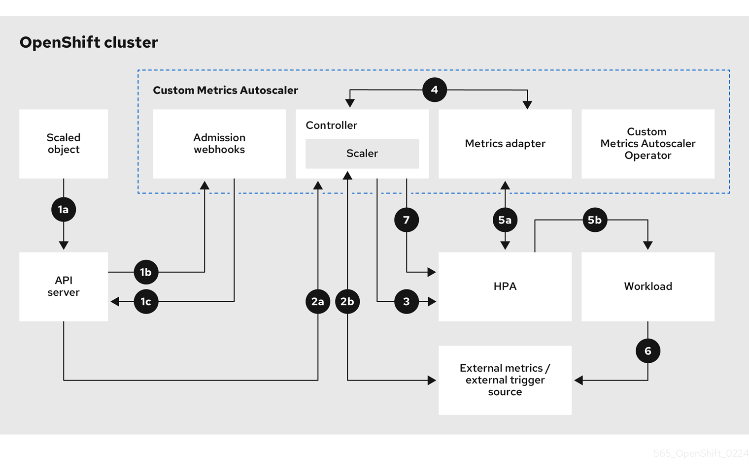 Custom metrics autoscaler workflow