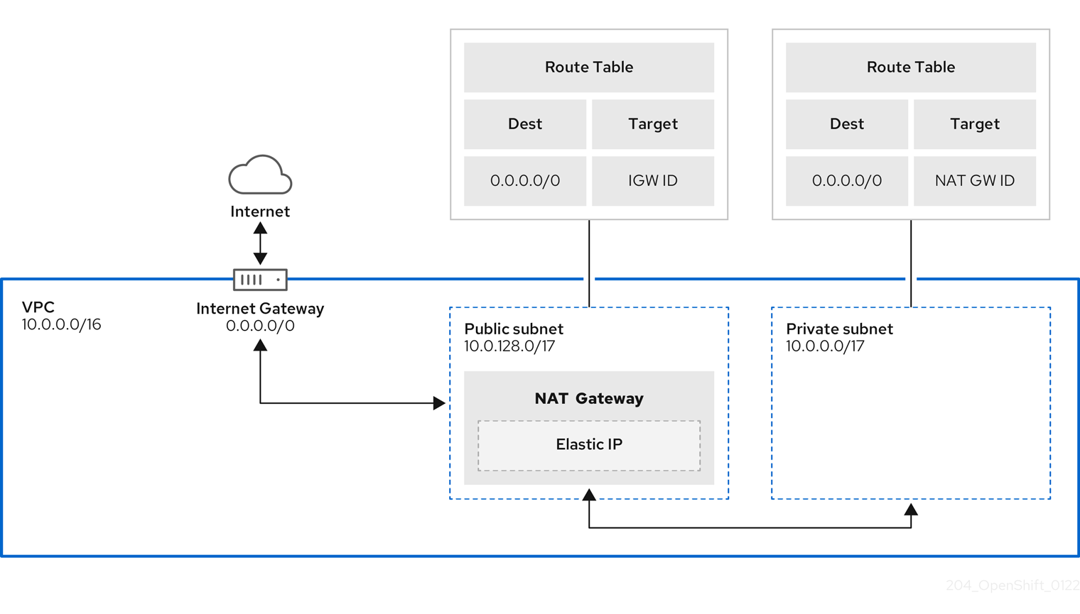 VPC Reference Architecture