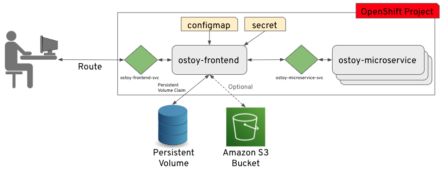 OSToy architecture diagram