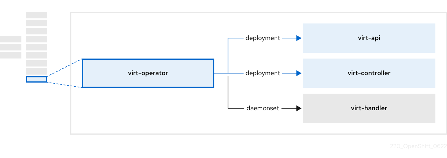 virt-operator components