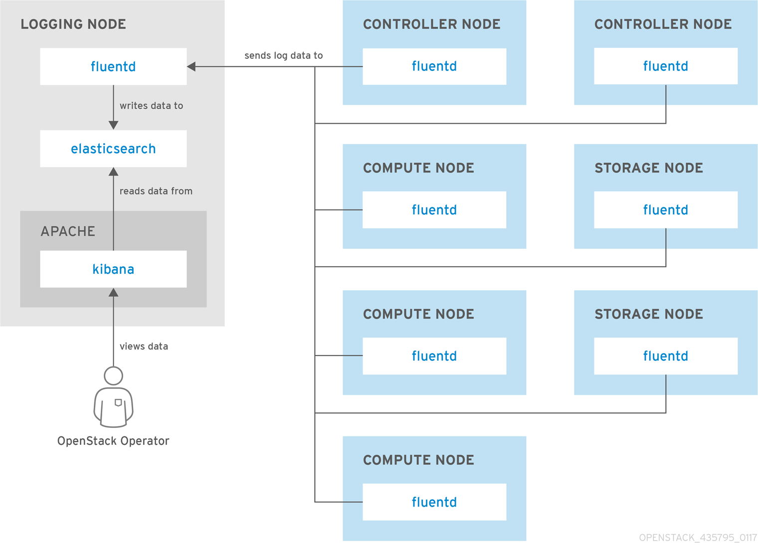 centralised logging single node fluentd