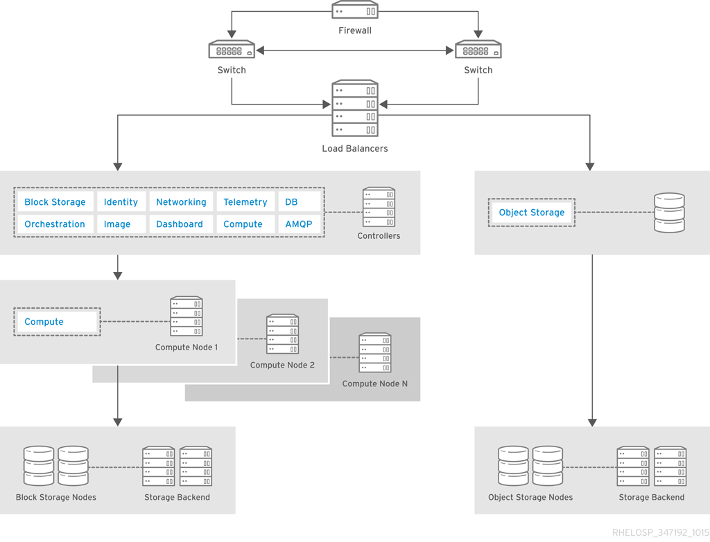 RHEL OSP arch 347192 1015 JCS Ex Basic Arch