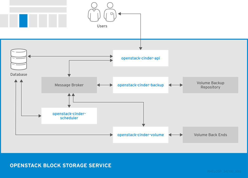 Block storage architecture diagram